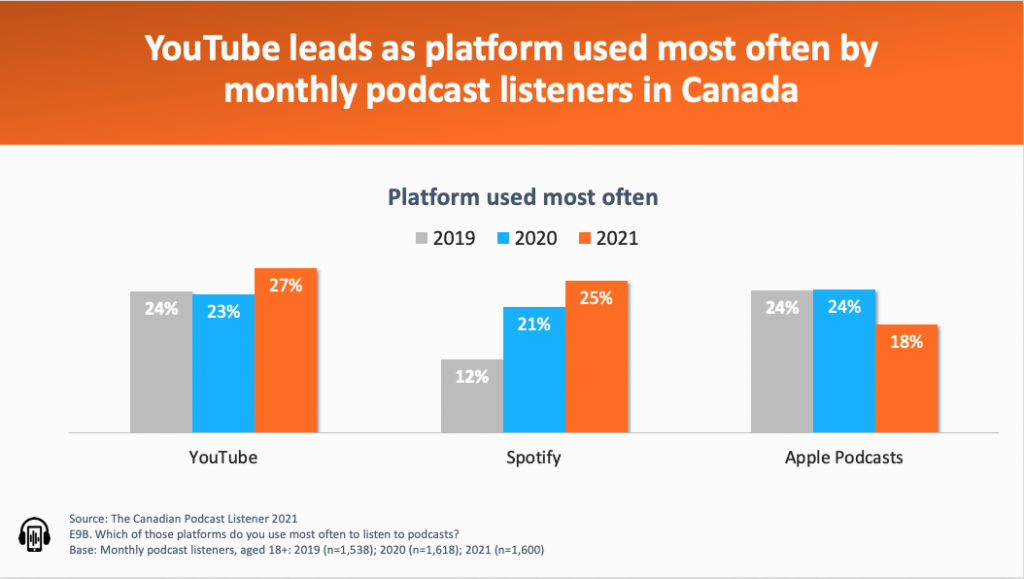 YouTube insights