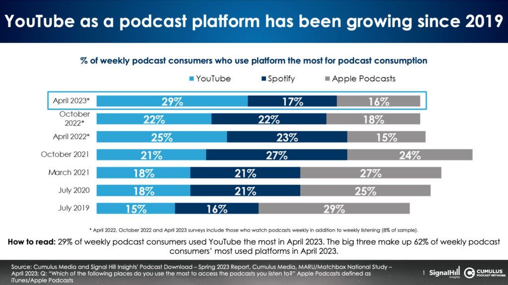 podcast consumers