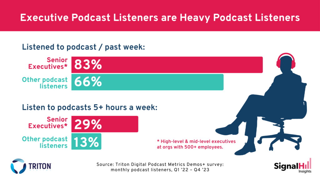 Executive podcast listeners