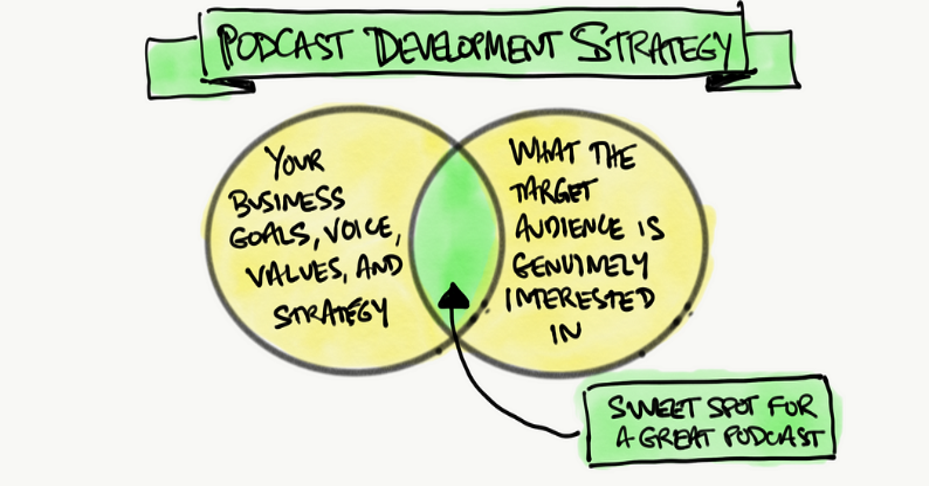 Podcast development strategy