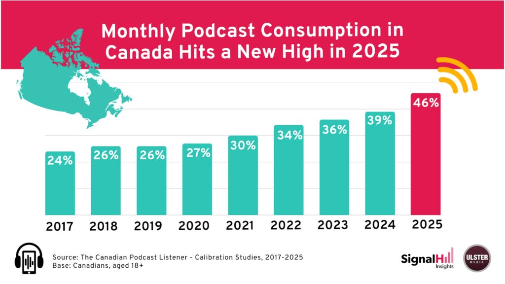 Monthly podcast consumption in Canada