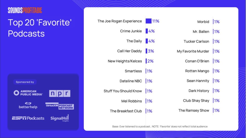 Three Podcasting Trends We See from Surveying 66,000 Podcast Consumers in 2025 - Signal Hill ...